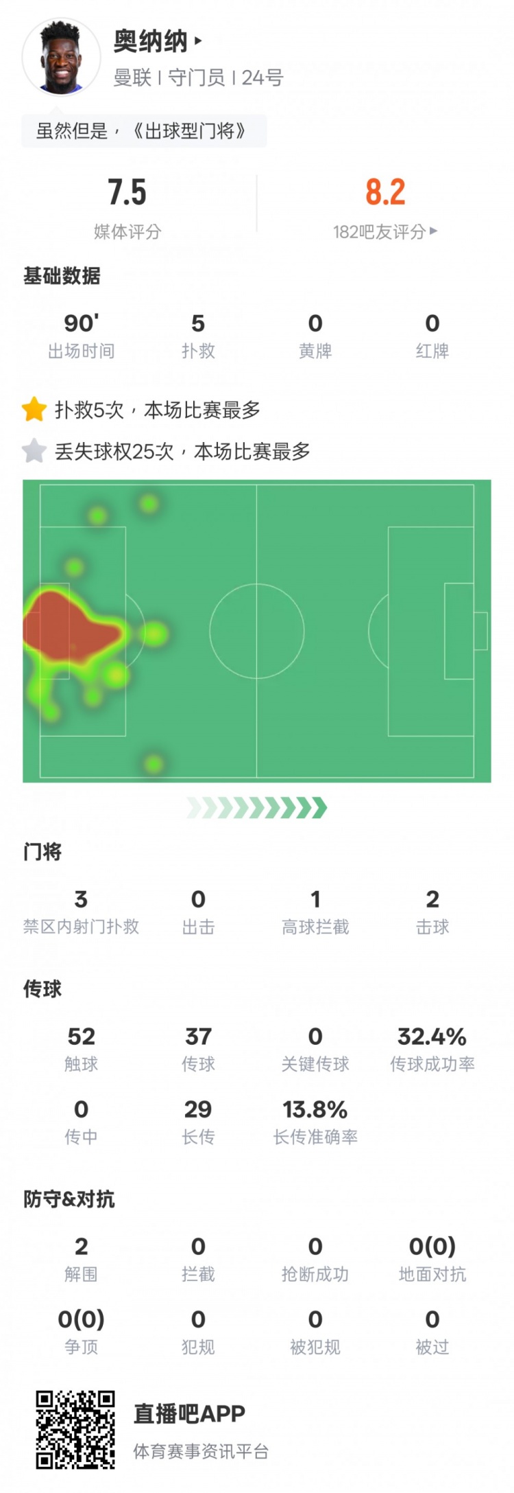  奧納納本場數(shù)據(jù)：5次撲救&25次丟失球權均全場最多，評分7.5