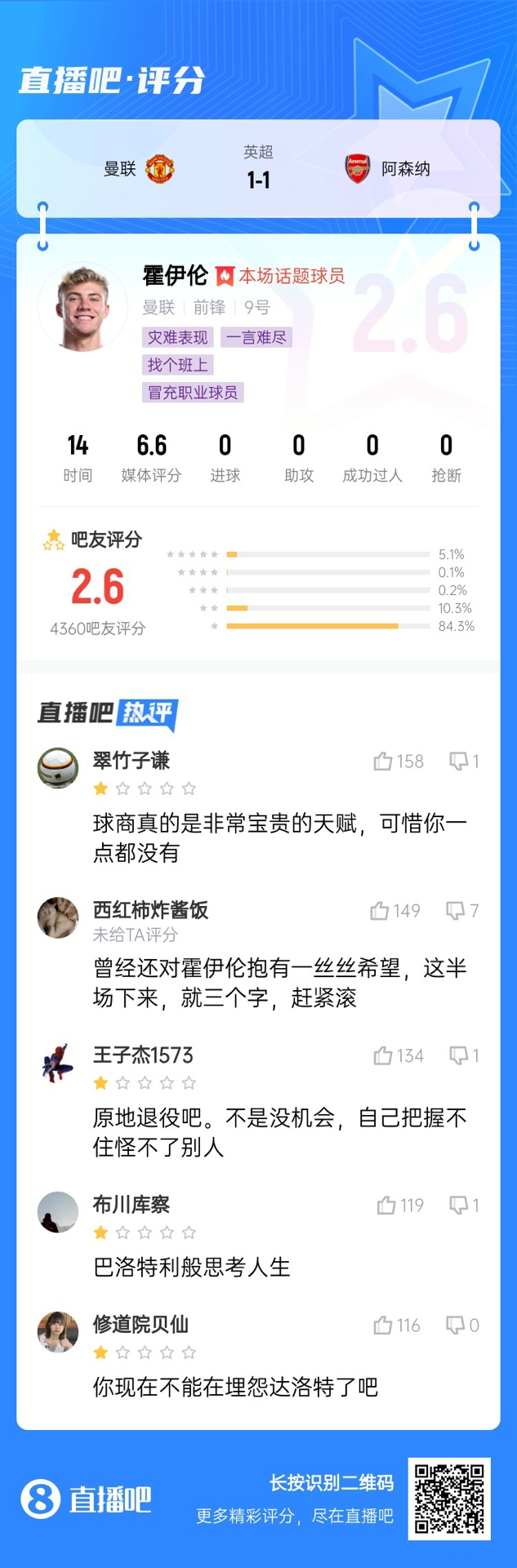  6000萬身價3個月0球！霍伊倫被打2.6分：思考人生，沒球商 趕緊滾