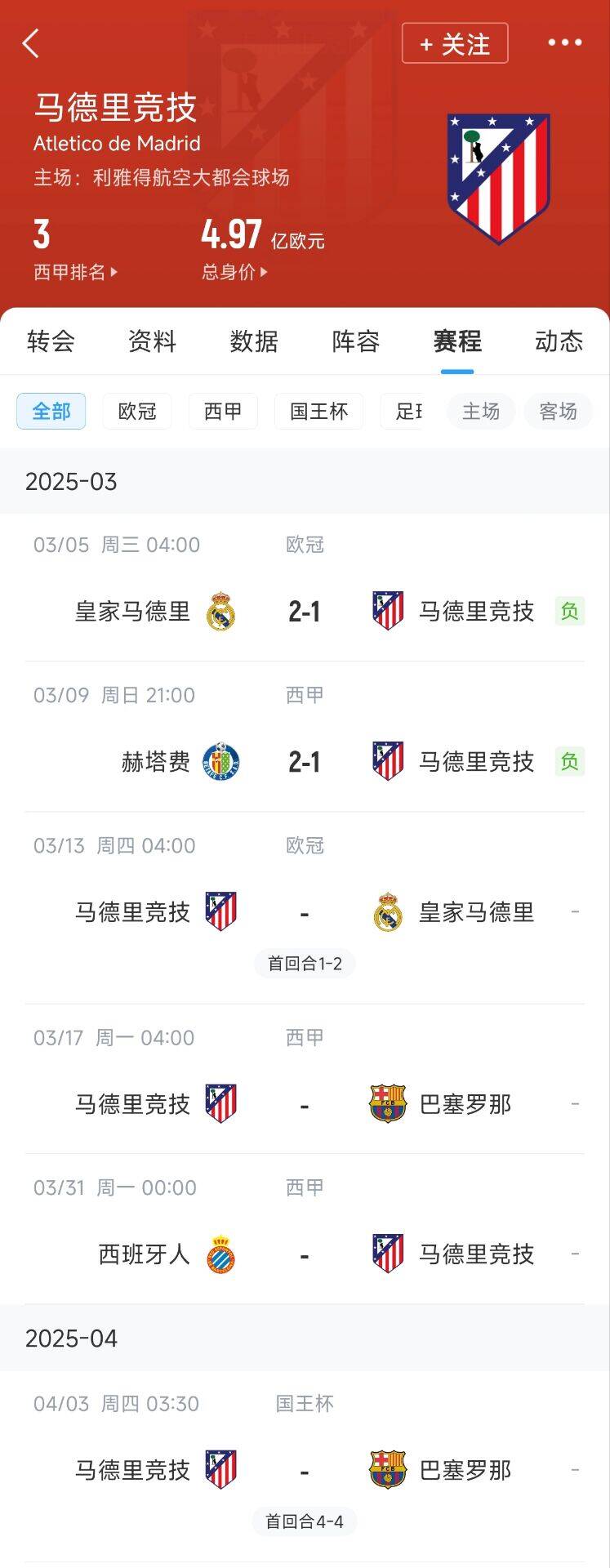 心累…??馬競魔鬼賽程連吃2敗，之后4場3戰(zhàn)：皇馬+巴薩+巴薩