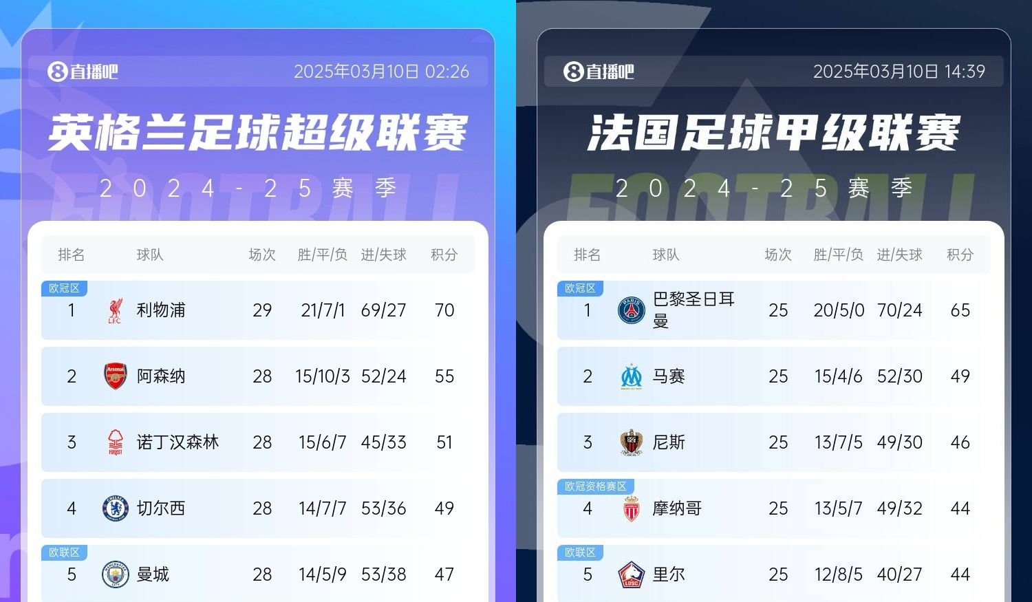  還有高手？槍手掉鏈子紅軍15分領(lǐng)跑，馬賽等隊(duì)掉鏈子巴黎16分領(lǐng)跑