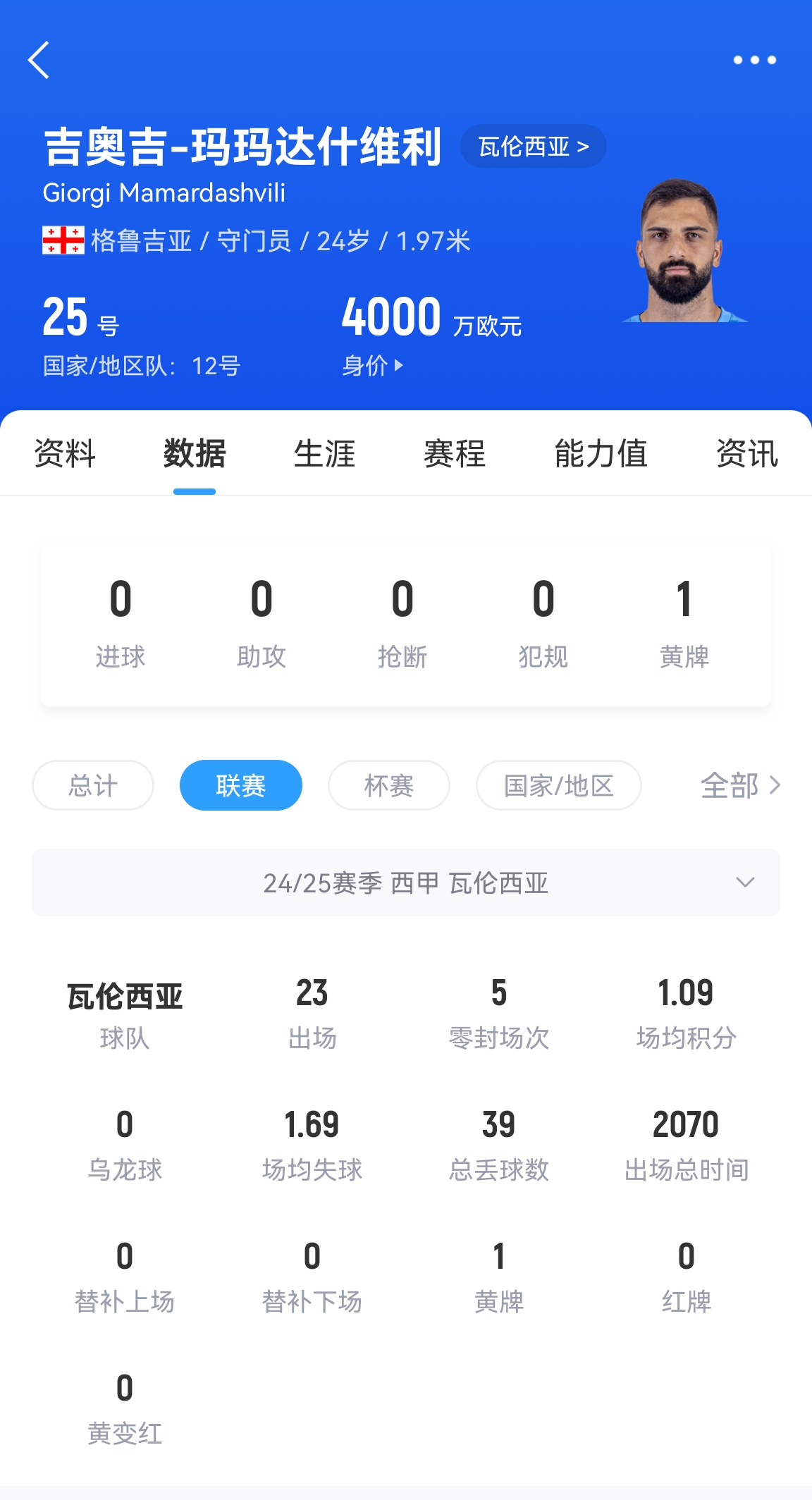  所有門將都會犯的錯(cuò)!瑪瑪達(dá)什維利出球送禮 今夏將正式加盟利物浦