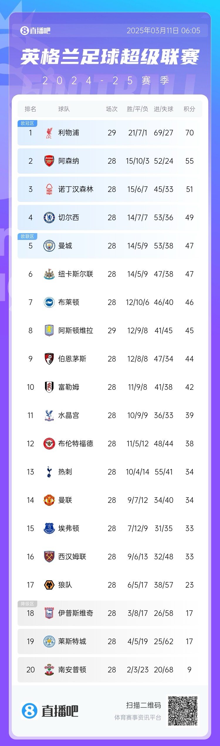  爭四白熱化！英超積分榜：紐卡積分追平曼城，第4至第10只差7分