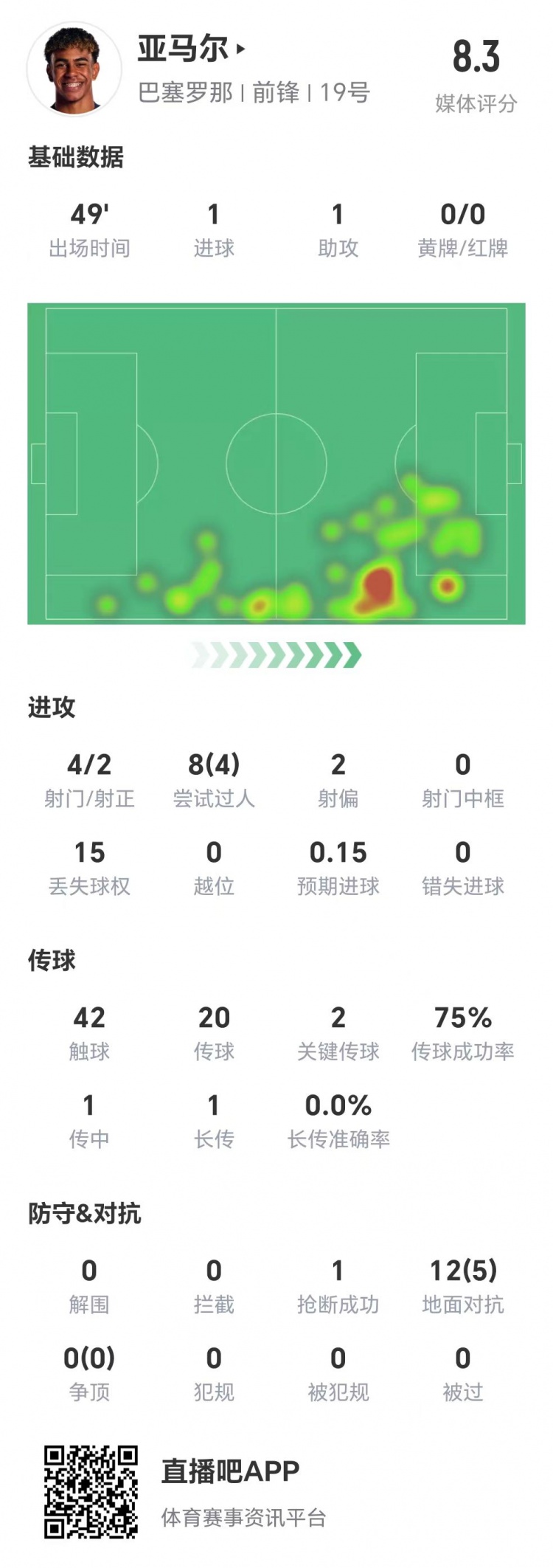  亞馬爾半場(chǎng)數(shù)據(jù)：1球1助，4次射門(mén)兩次射正&兩腳關(guān)鍵傳球