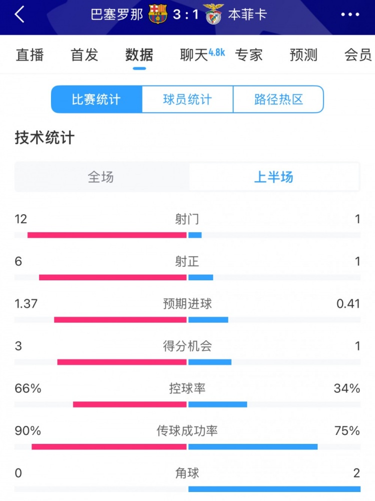  巴薩vs本菲卡半場(chǎng)數(shù)據(jù)：射門(mén)12-1，射正6-1，控球率66%-34%
