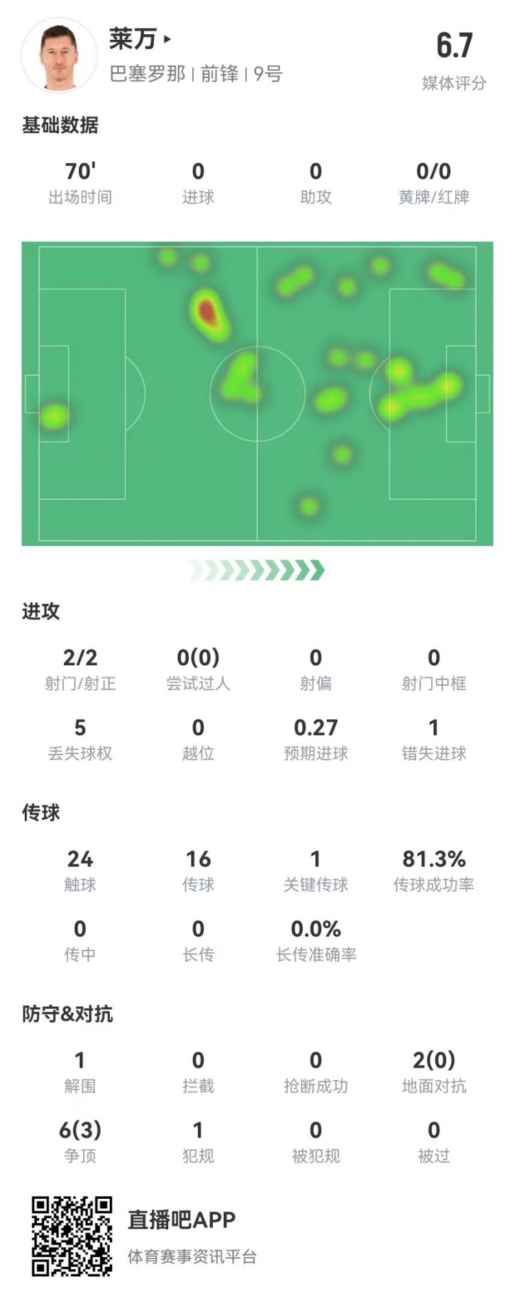  狀態(tài)不佳！萊萬本場2射2正1失良機 8對抗3成功 獲評6.7分