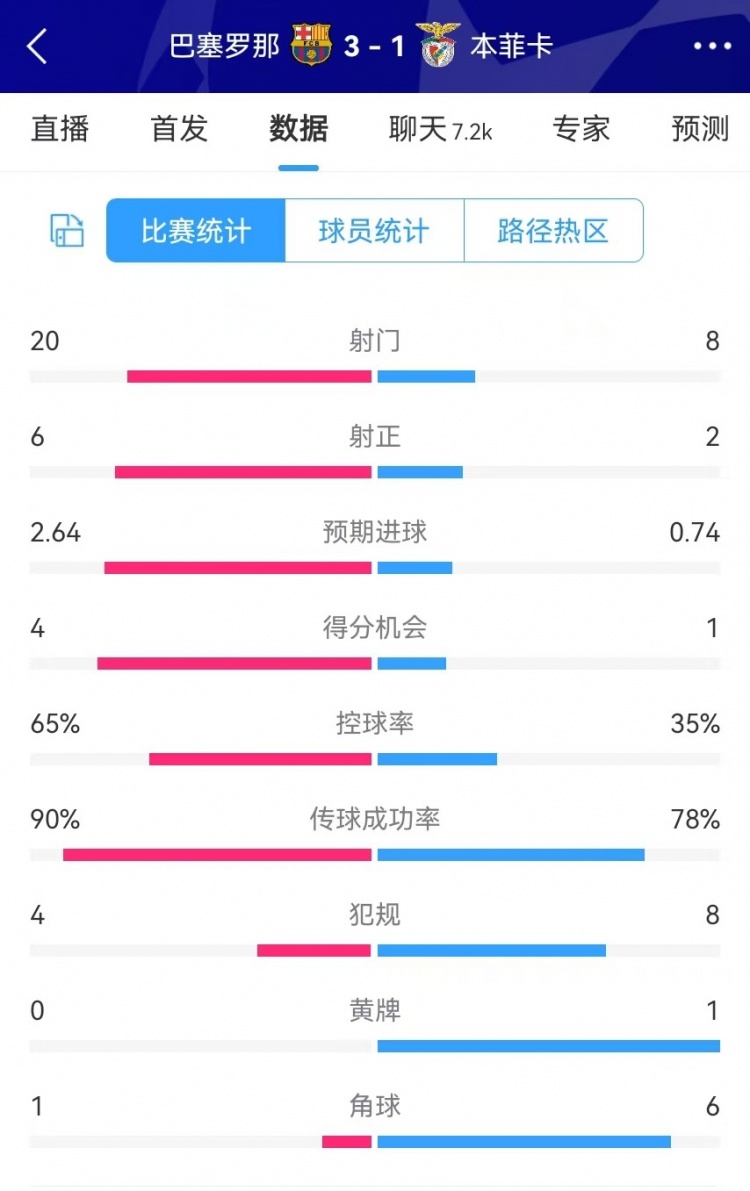  巴薩vs本菲卡數(shù)據(jù)：射門20-8、射正6-2、得分機會4-1、角球1-6
