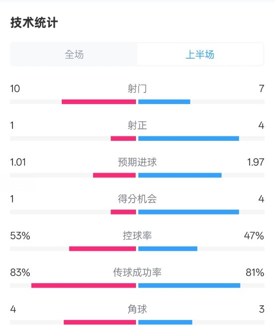  利物浦半場0-1巴黎數(shù)據(jù)：射門10-7，射正1-4，犯規(guī)5-0
