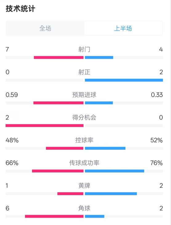  藥廠半場0-0拜仁數(shù)據(jù)：射門7-4，射正0-2，控球率48%-52%