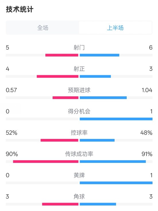  國米半場(chǎng)1-1費(fèi)耶諾德數(shù)據(jù)：射門5-6，射正4-3，控球率52%-48%