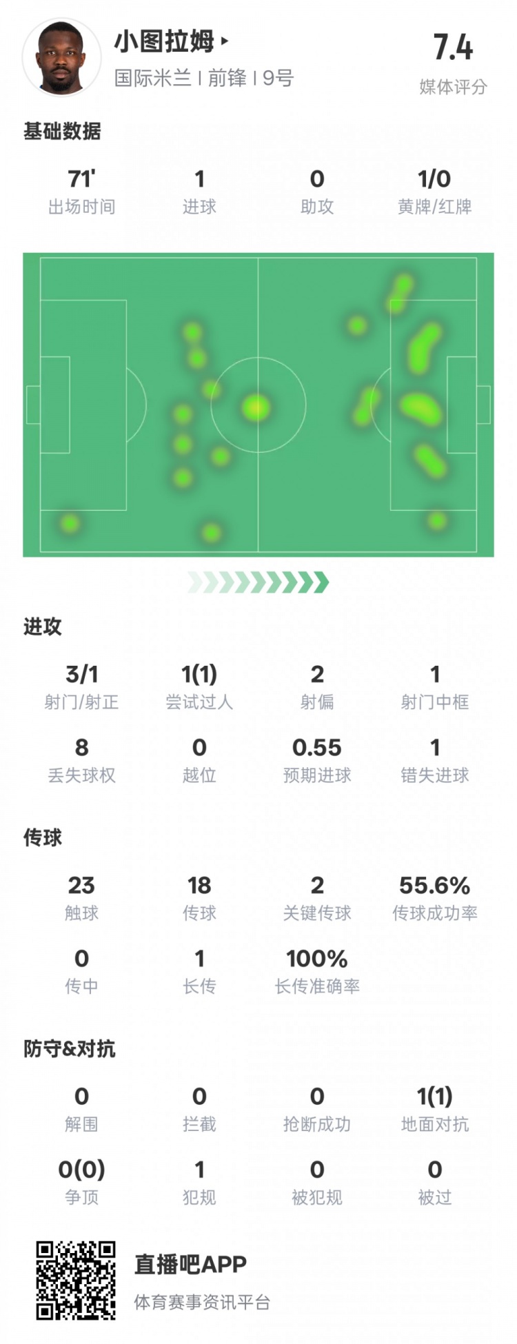  小圖拉姆本場數(shù)據(jù)：1進(jìn)球2關(guān)鍵傳球1錯(cuò)失進(jìn)球機(jī)會(huì)，評(píng)分7.4