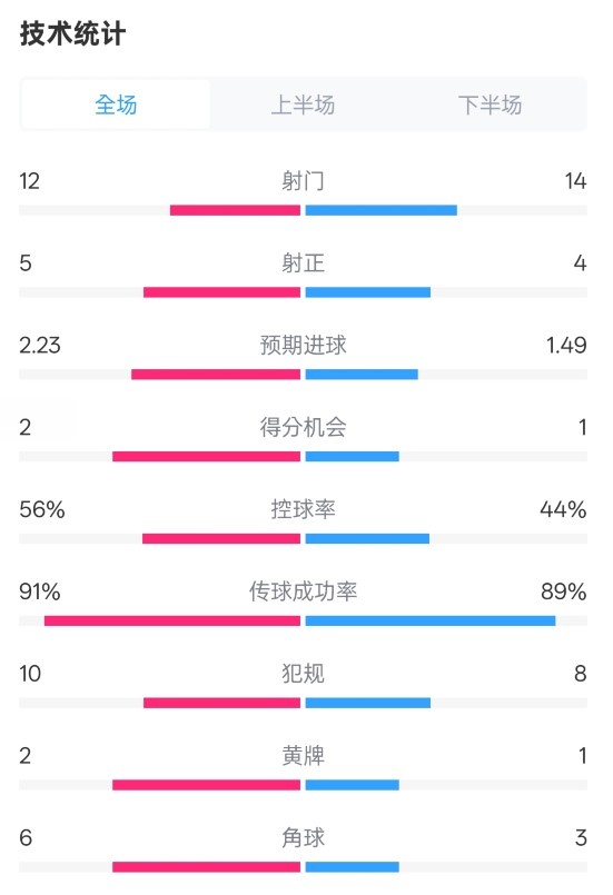  國米2-1費(fèi)耶諾德全場數(shù)據(jù)：射門12-14，射正5-4，控球率56%-44%