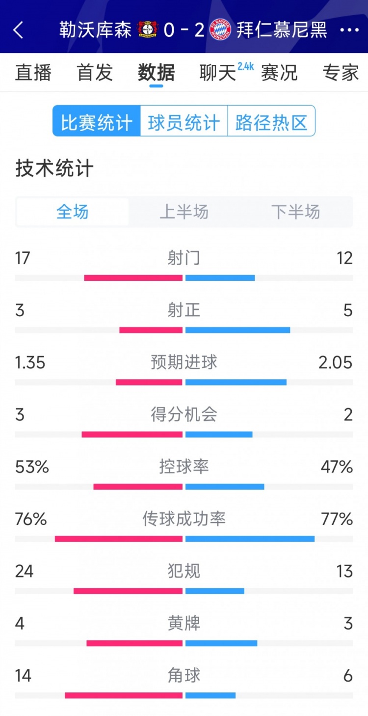  效率致勝，拜仁2-0勒沃庫森全場數(shù)據(jù)：射門12-17，射正5-3