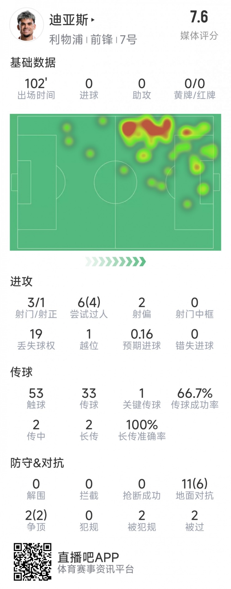  迪亞斯本場數(shù)據(jù)：3射1正，6次過人4次成功，1次關鍵傳球
