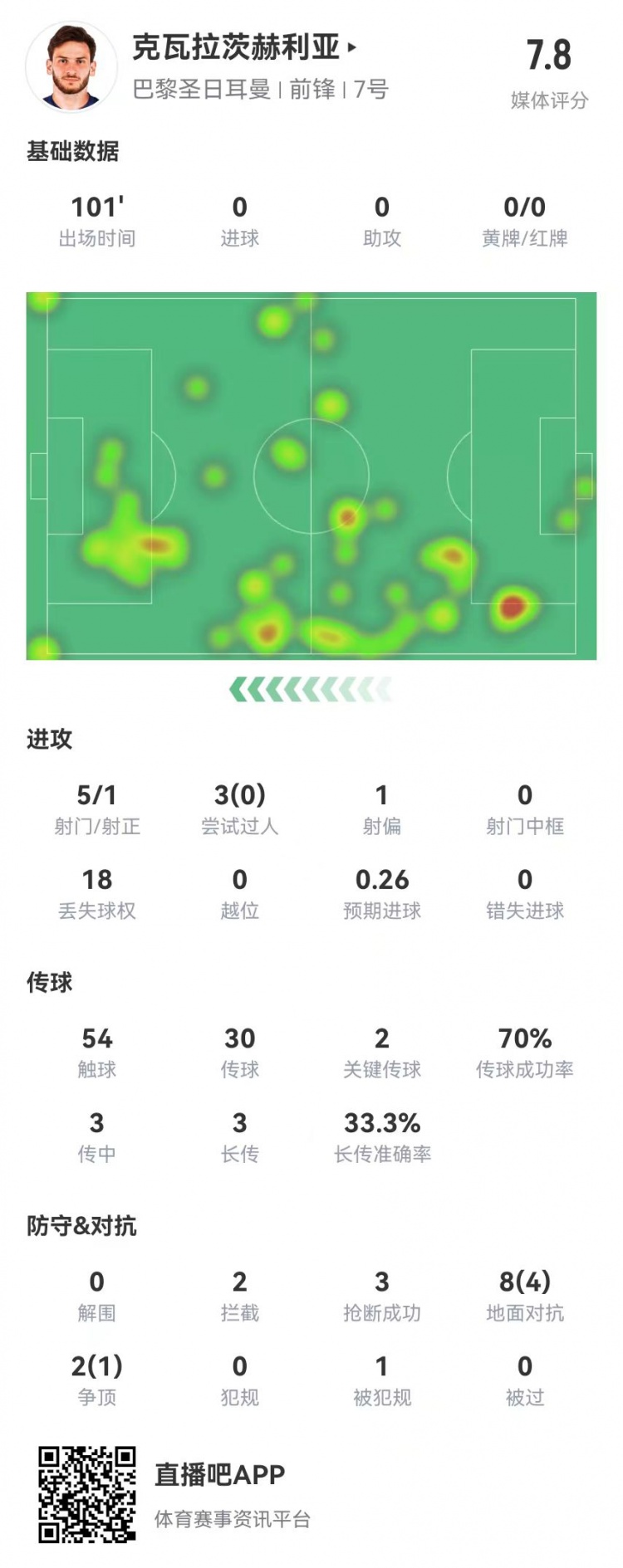  K77本場5射1正+2關鍵傳球 10對抗5成功 2攔截3搶斷+1門線解圍