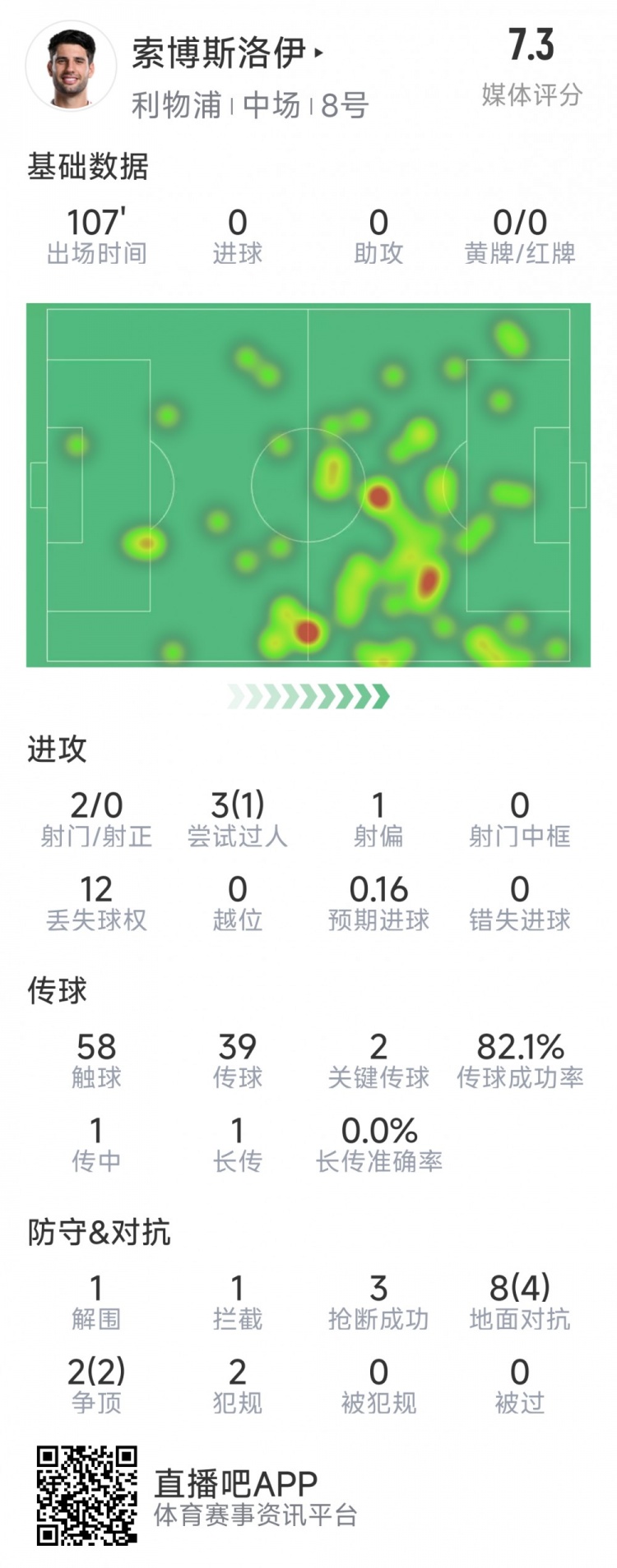  索博斯洛伊本場數(shù)據(jù)：2次射門，3次搶斷，10次對抗6次成功