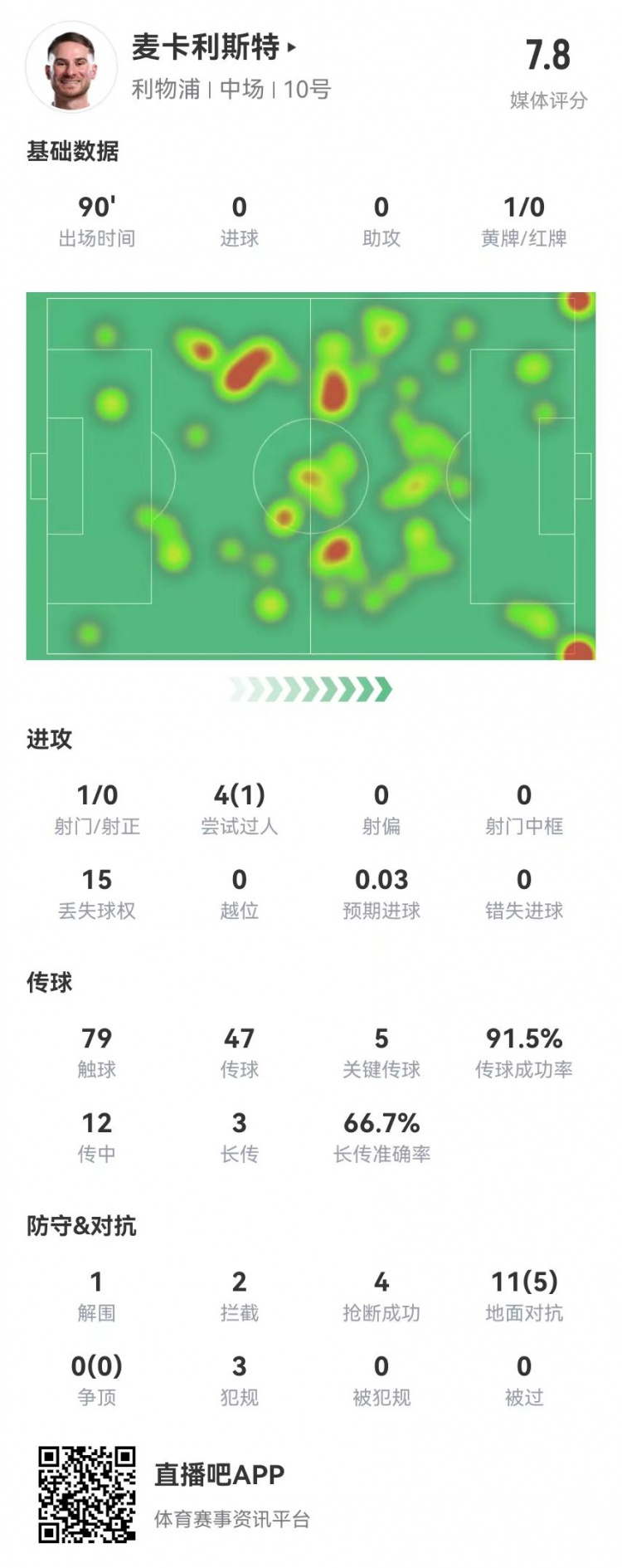  麥卡本場數(shù)據(jù)：5關鍵傳球+3犯規(guī)4搶斷2封堵2攔截0被過 獲評7.8分