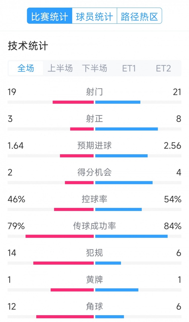  點(diǎn)球決勝，利物浦vs巴黎120分鐘比賽數(shù)據(jù)：射門19-21，射正3-8