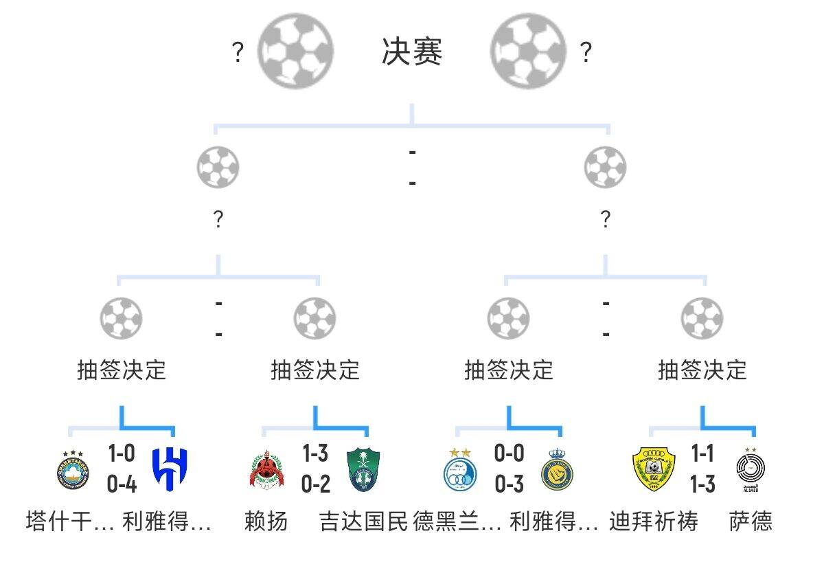  全員惡人！新月+勝利+國民打亞冠全部輕松晉級，西亞4強(qiáng)沙特占3席