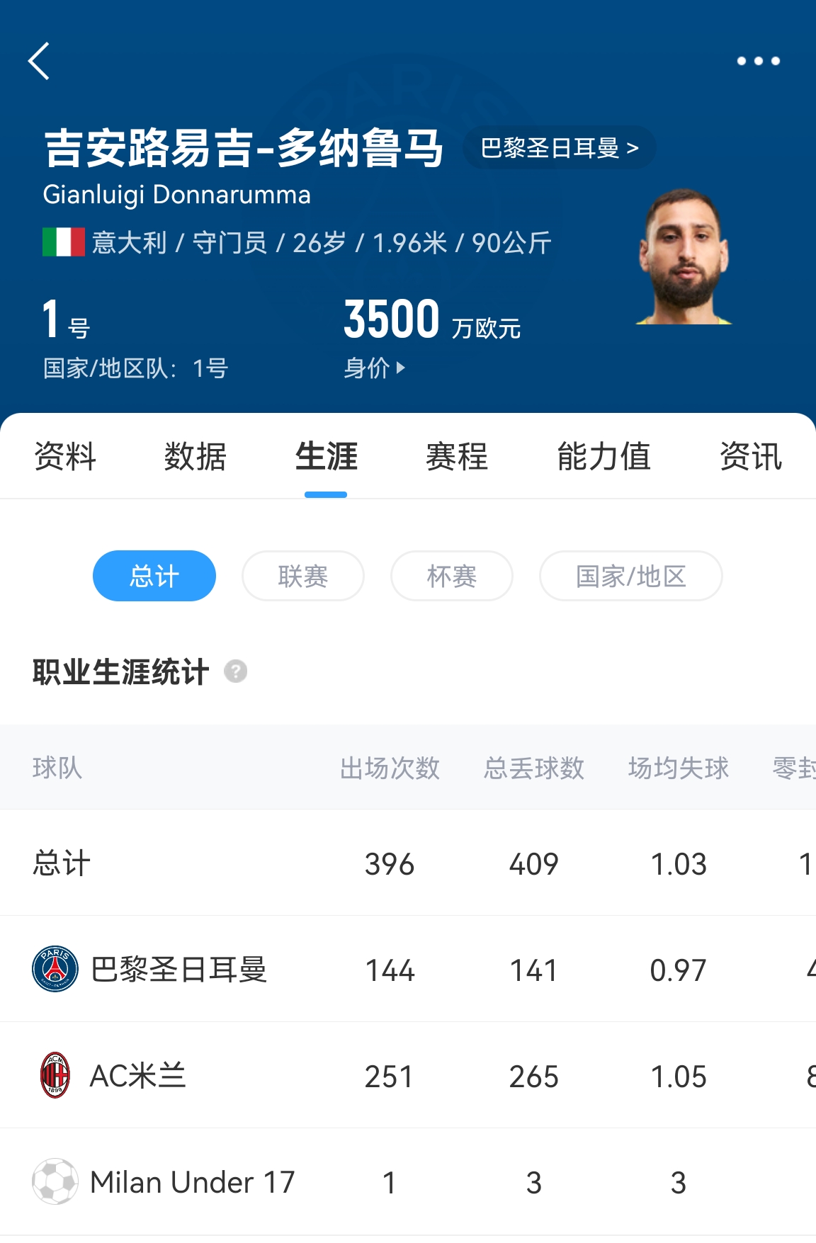  十年后應該還在踢！多納魯馬16歲首秀 生涯出場486次現(xiàn)在才26歲！