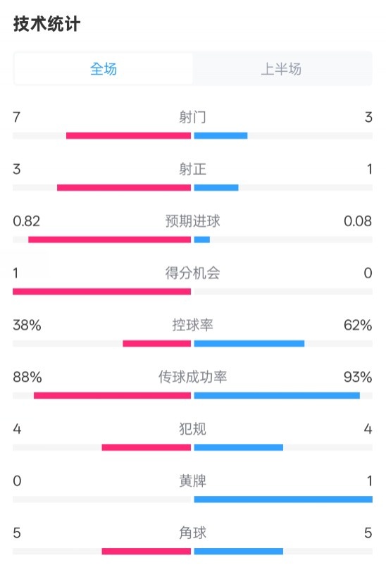  馬競半場1-0皇馬數(shù)據(jù)：射門7-3，射正3-1，控球率38%-62%