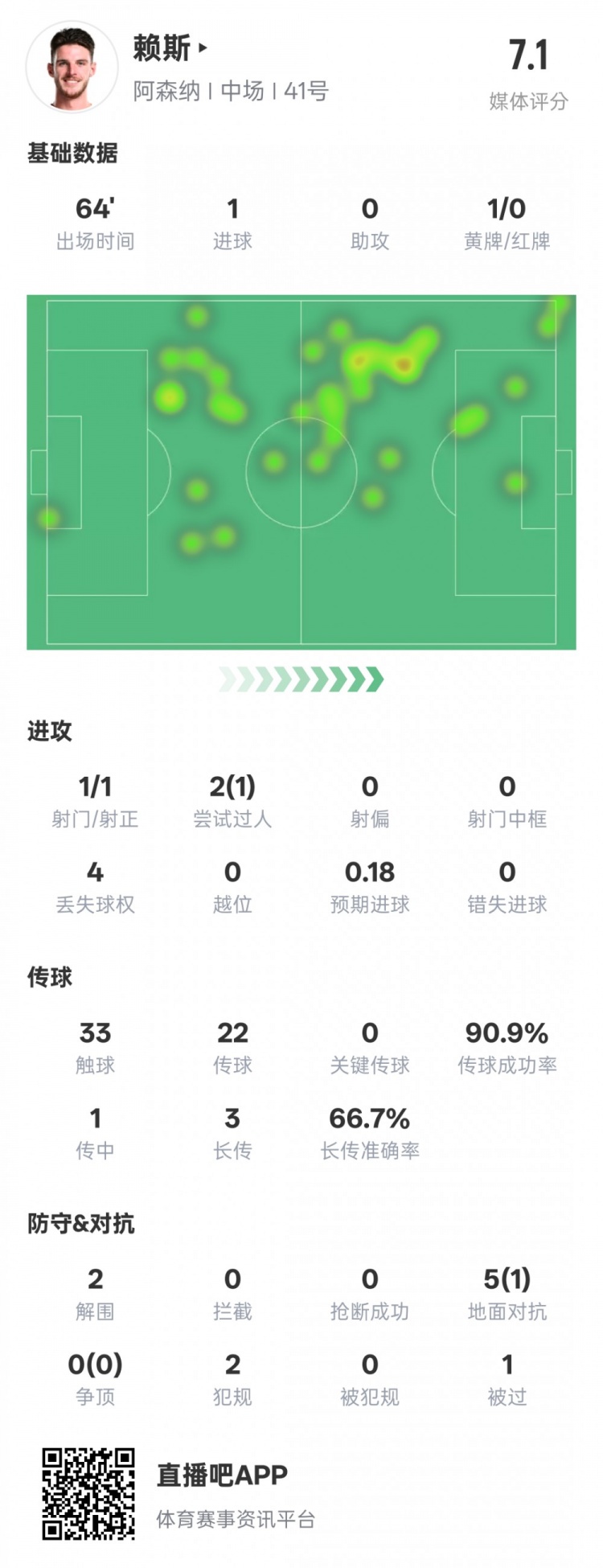  賴(lài)斯本場(chǎng)數(shù)據(jù)：1進(jìn)球2解圍&傳球成功率90.9%，評(píng)分7.1
