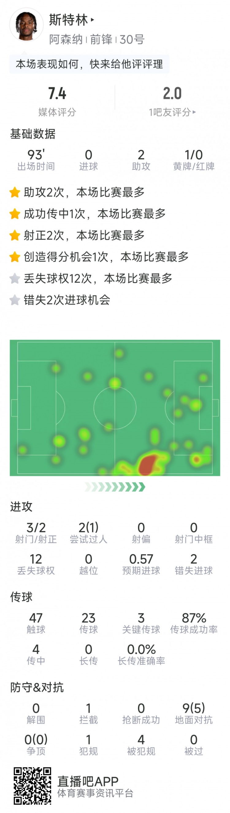  斯特林本場(chǎng)數(shù)據(jù)：2次助攻，3次關(guān)鍵傳球，3射2正，2次錯(cuò)失良機(jī)