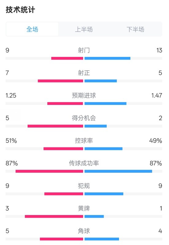  阿森納2-2埃因霍溫全場(chǎng)數(shù)據(jù)：射門9-13，射正7-5，控球率51%-49%