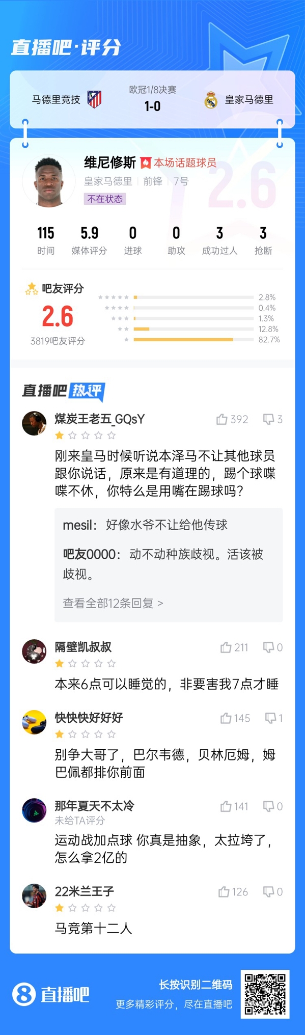  雖然晉級(jí)但...吧友不滿維尼修斯表現(xiàn)：2.6分！全隊(duì)為你擦屁股