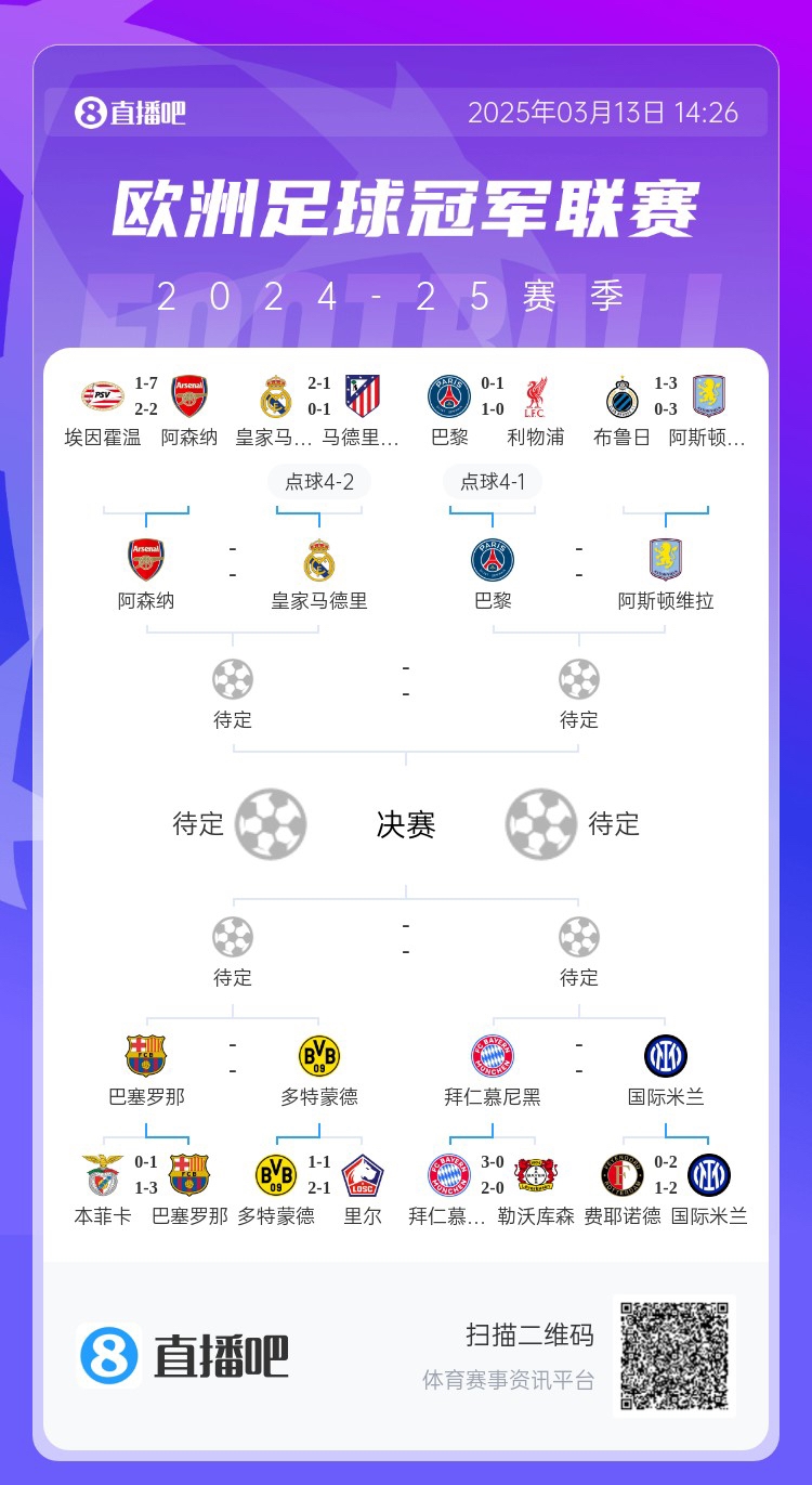  地獄通關(guān)難度！皇馬勝曼城、馬競后碰阿森納，半決賽大概率戰(zhàn)巴黎
