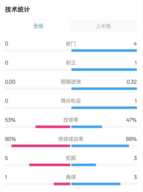  0射門！切爾西半場0-0哥本哈根數(shù)據(jù)：射門0-4，控球率53%-47%