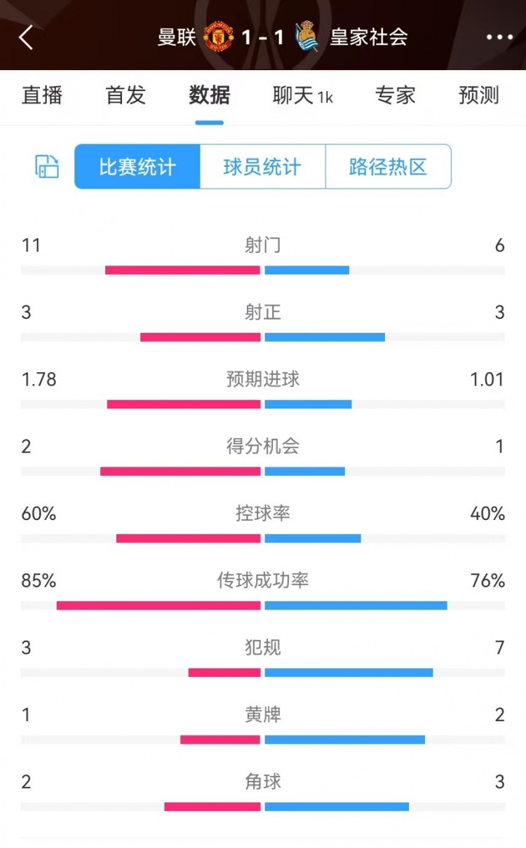  曼聯(lián)半場數(shù)據(jù)：射門11-6、射正3-3、得分機會2-1，犯規(guī)3-7