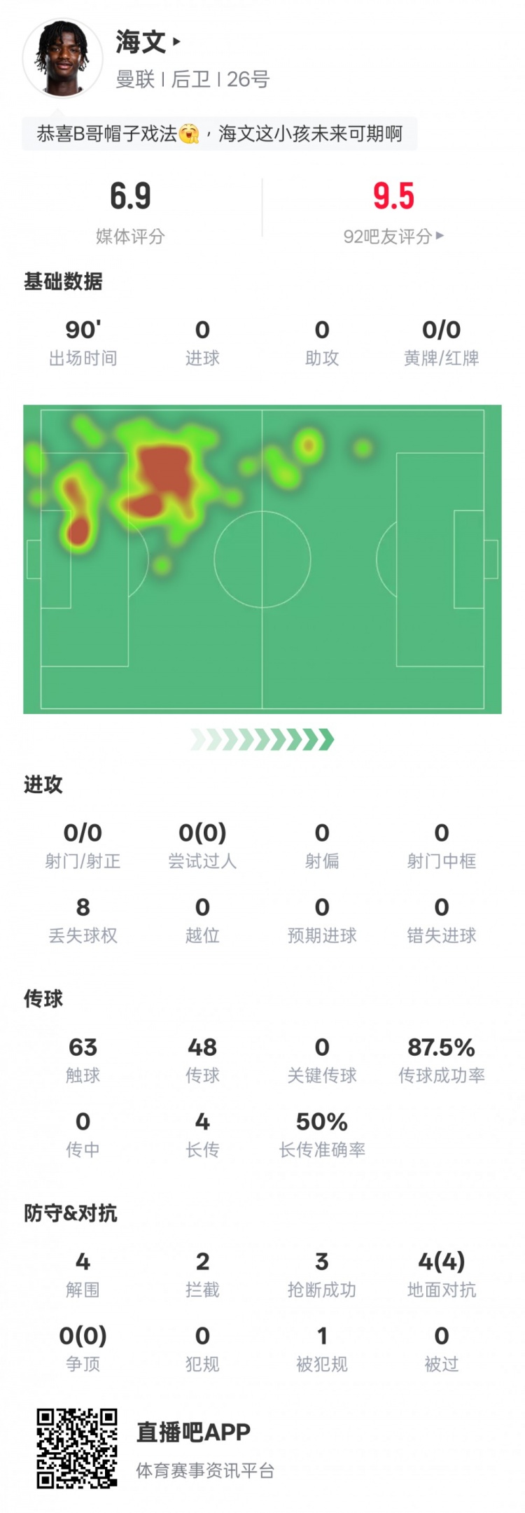  海文本場數(shù)據(jù)：4解圍2攔截3搶斷&4次地面對抗均成功，評分6.9