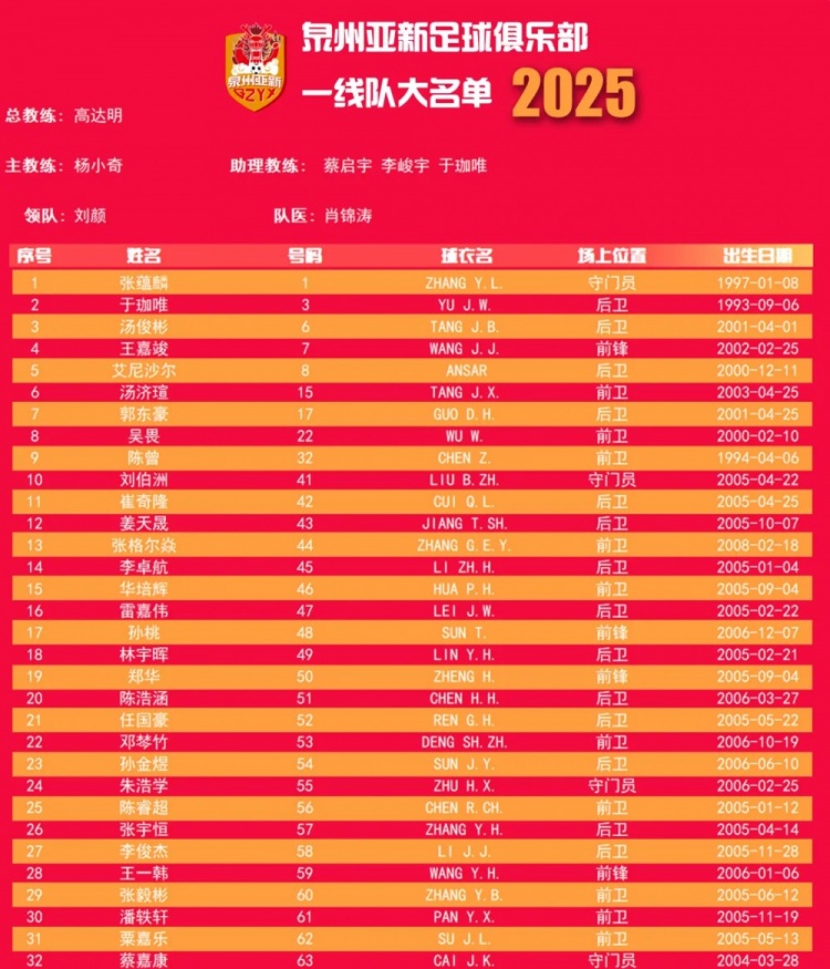  福建職業(yè)隊(duì)獨(dú)苗！泉州亞新公布名單：王嘉竣領(lǐng)銜！05后球員22人