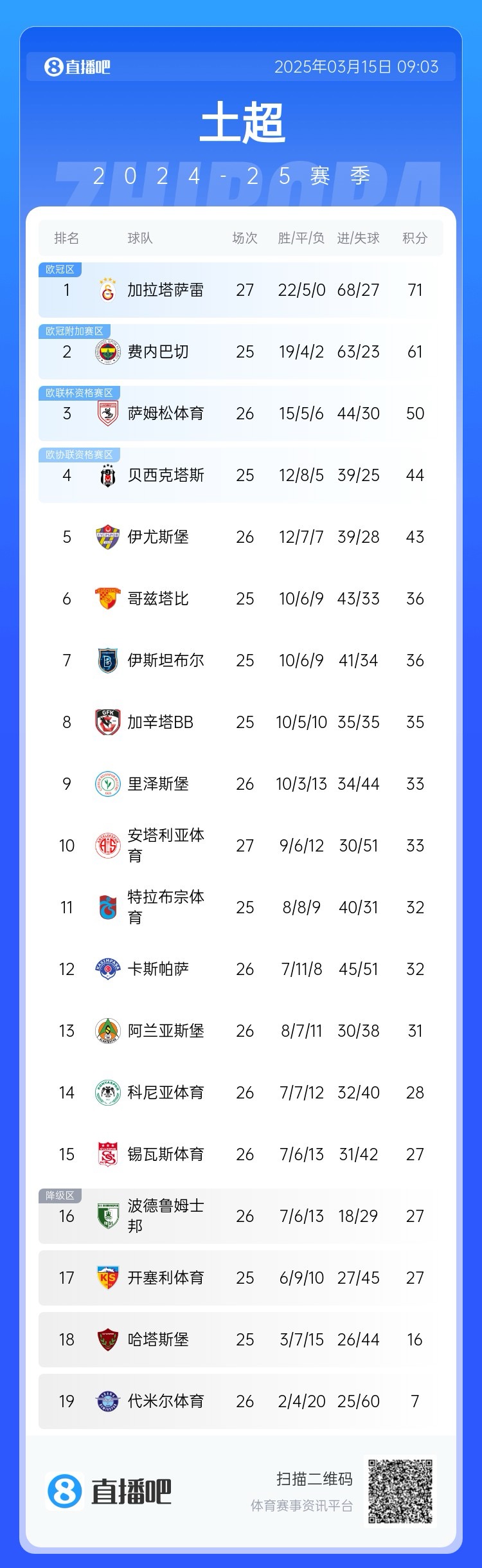  27輪不??！加拉塔薩雷繼續(xù)領(lǐng)跑土超，多賽兩輪領(lǐng)先費(fèi)內(nèi)巴切10分