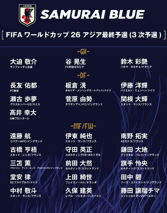  德轉：日本隊最新身價突破3億歐，25人世預賽名單合計3.05億歐元