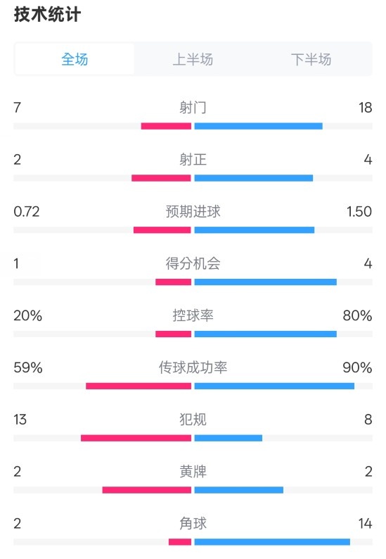  柏林聯(lián)合1-1拜仁數(shù)據(jù)：射門7-18，射正2-4，控球率20%-80%