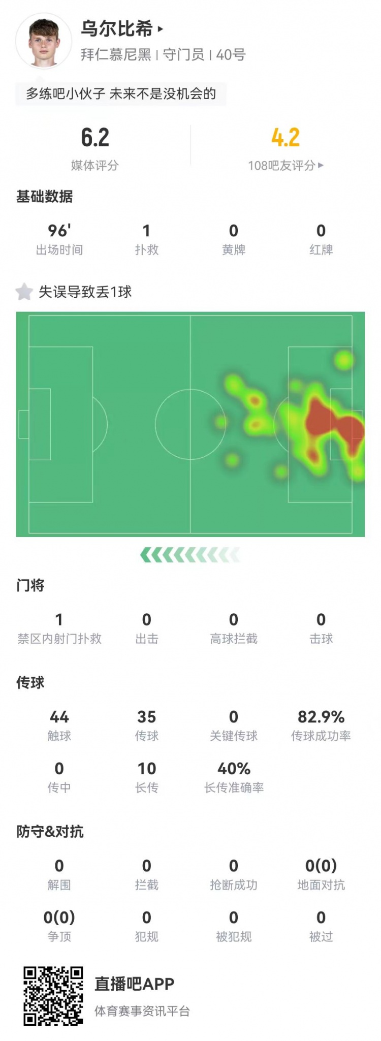  年輕的代價！烏爾比希本場1撲救+1失誤導致丟球，6.2分全隊最低
