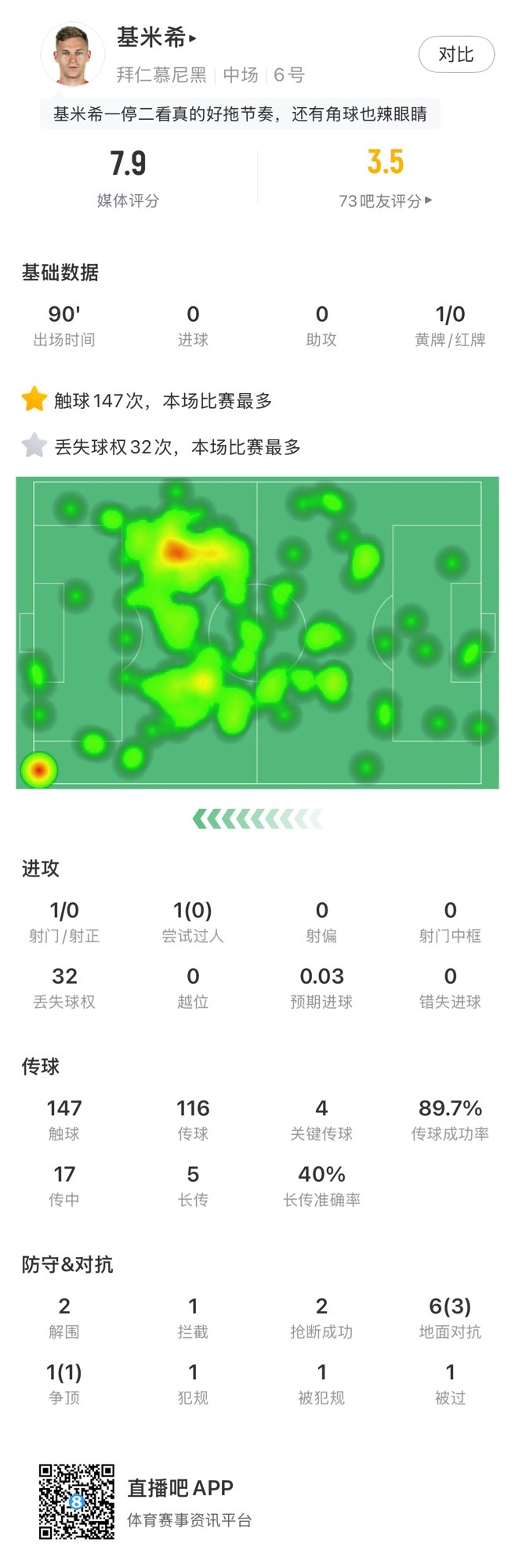  基米希本場數(shù)據(jù)：147次觸球和32次丟失球權(quán)均全場最多，獲評7.9分