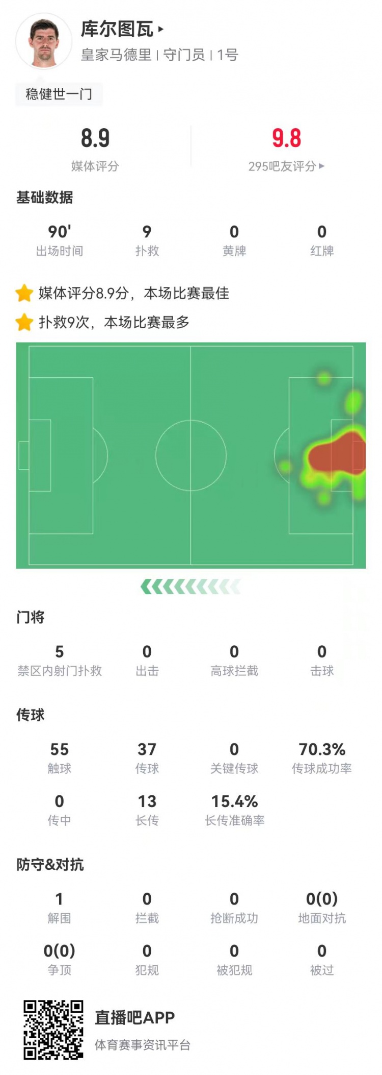  世一門！庫爾圖瓦本場9次撲救、預(yù)期撲出0.86球，獲評8.9分