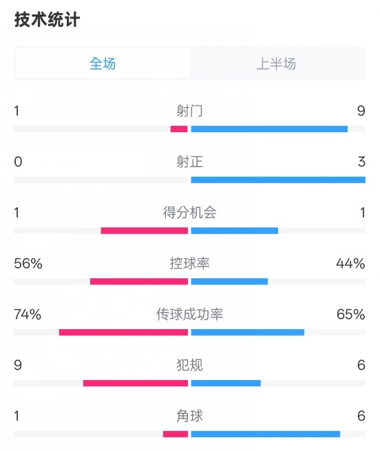  利物浦半場0-1紐卡數(shù)據(jù)：射門1-9，射正0-3，控球率56%-44%