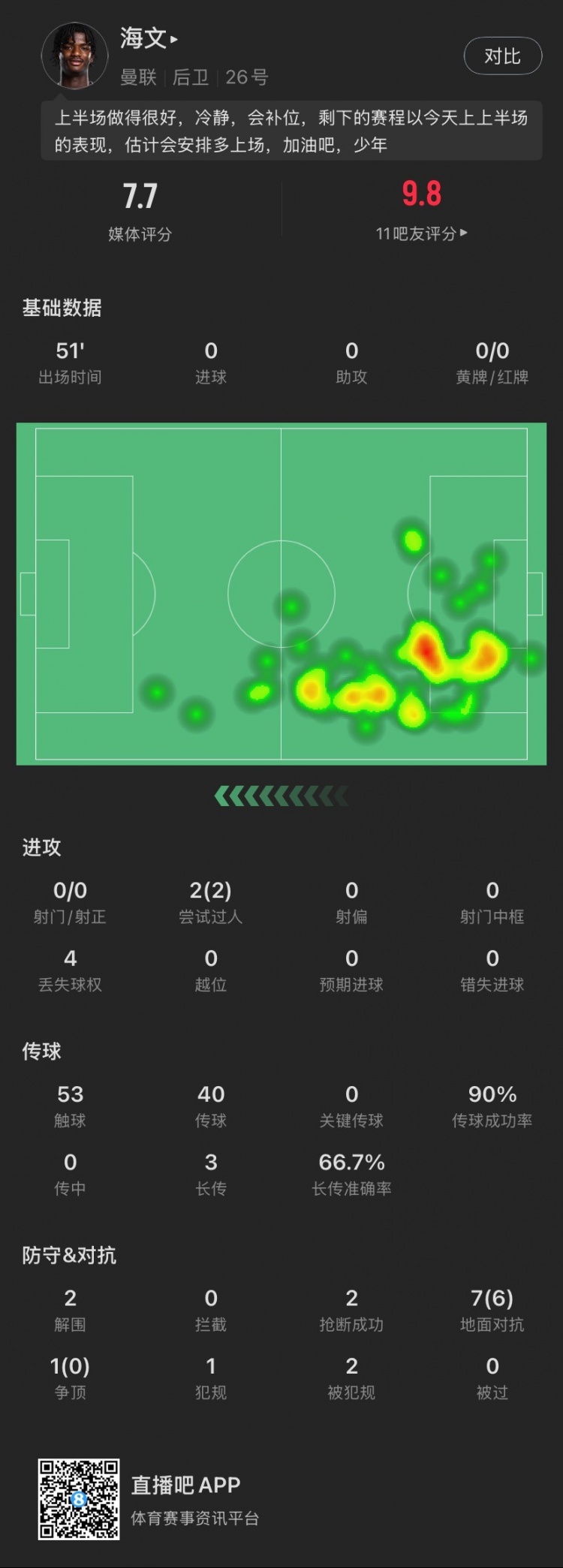  18歲海文本場(chǎng)：51分鐘2解圍2搶斷，8次對(duì)抗成功6次，2次過(guò)人成功