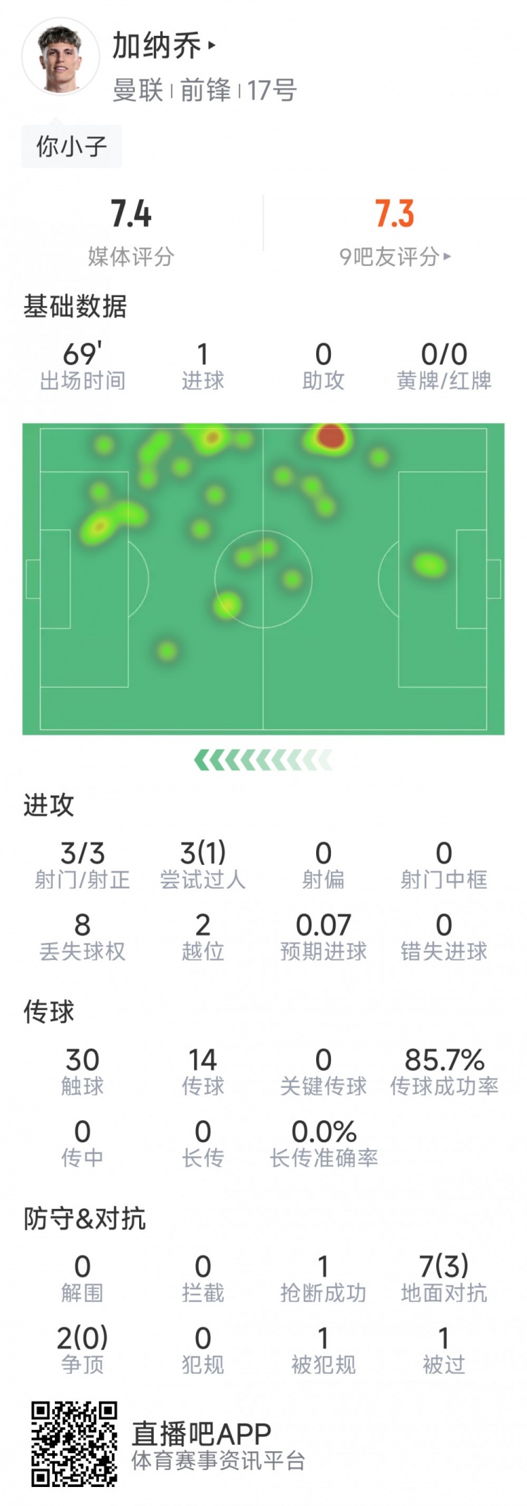  加納喬本場數(shù)據(jù)：1粒進球，3次射門均射正，3次過人1次成功
