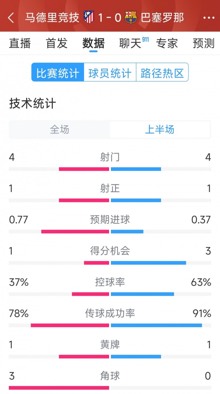  馬競(jìng)vs巴薩半場(chǎng)數(shù)據(jù)：射門4-4，射正1-1，得分機(jī)會(huì)1-3