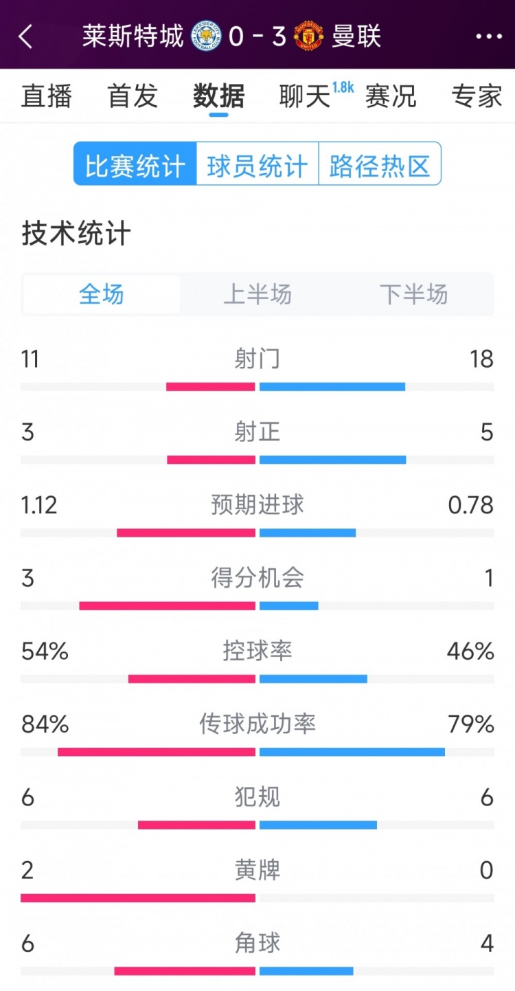  曼聯(lián)3-0萊斯特城全場數(shù)據(jù)：射門18-11，射正5-3，得分機會1-3