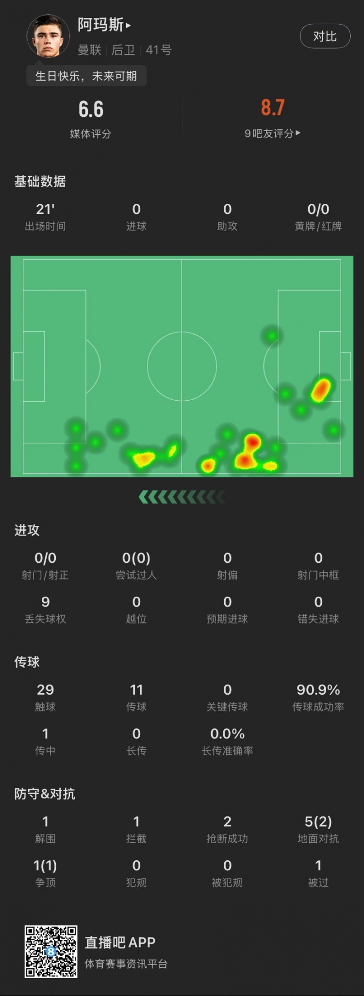  18歲生日迎首秀！阿瑪斯本場：1解圍1攔截2搶斷，6次對抗成功3次