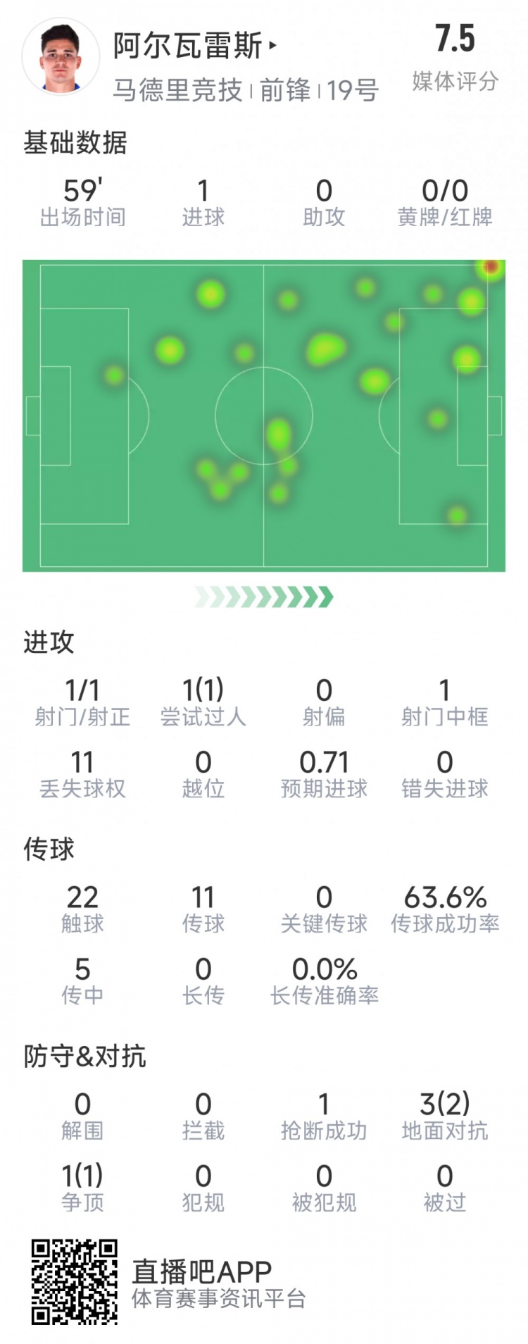  阿爾瓦雷斯本場數(shù)據(jù)：1次射門即破門，4次對抗3次成功，1次搶斷
