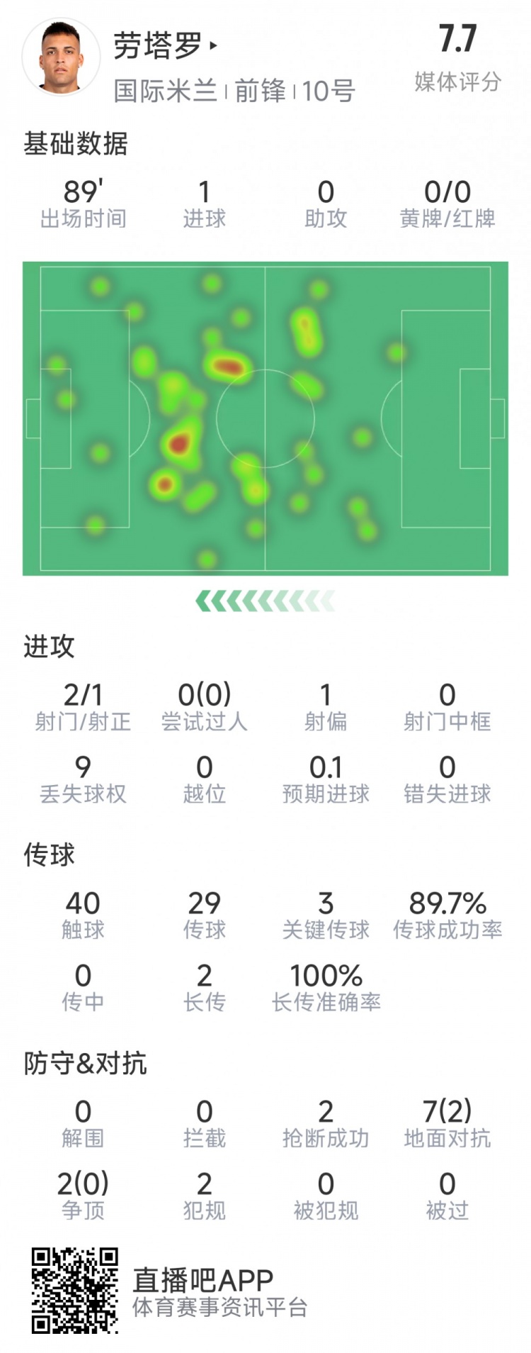  勞塔羅本場數(shù)據(jù)：1粒進球，2射1正，3次關鍵傳球，2次搶斷