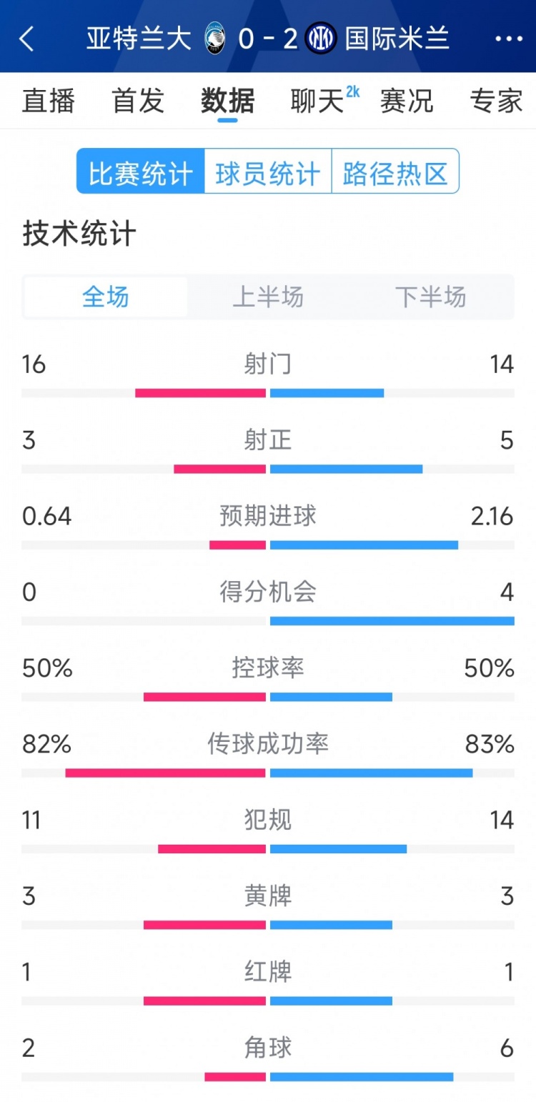  國米2-0亞特蘭大全場數(shù)據(jù)：射門14-16，射正5-3，得分機(jī)會4-0