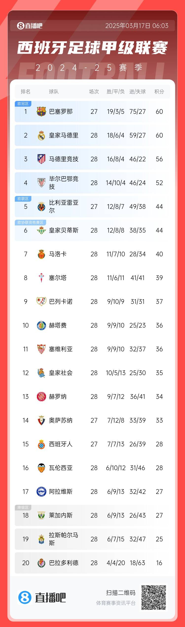  西甲積分榜：巴薩聯(lián)賽7連勝&少賽同分領(lǐng)跑，馬競落后榜首4分