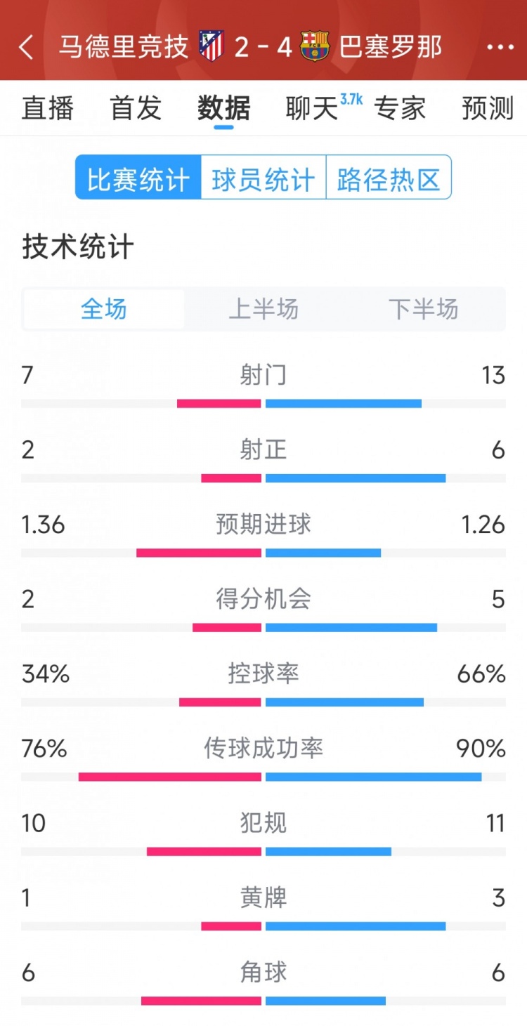  巴薩4-2馬競?cè)珗鰯?shù)據(jù)：射門13-7，射正6-2，得分機(jī)會5-2